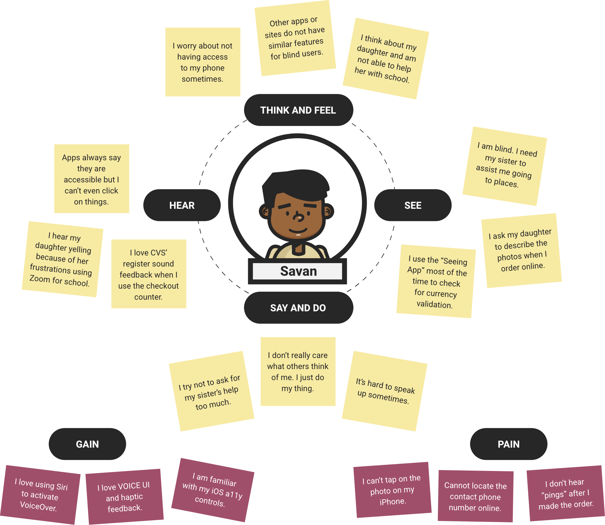 Persona Empathy Mapping Illustration for Savan Ok