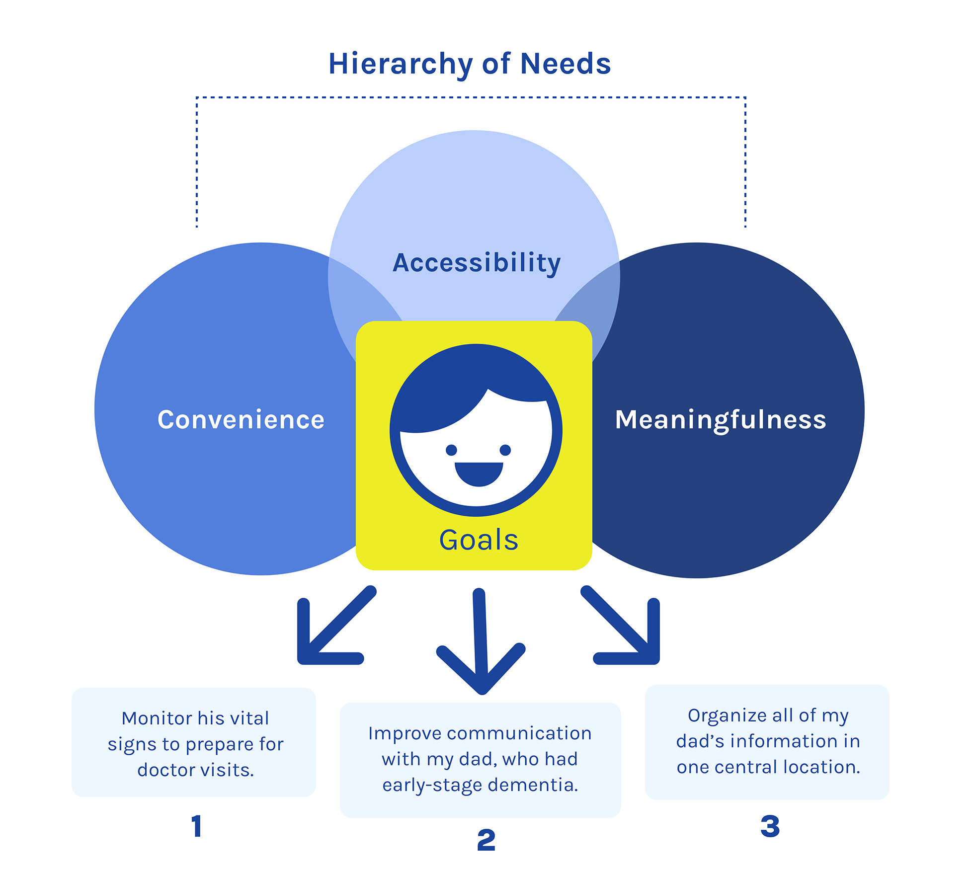 circle chart stating convenience, accessibility, and meaningfulness