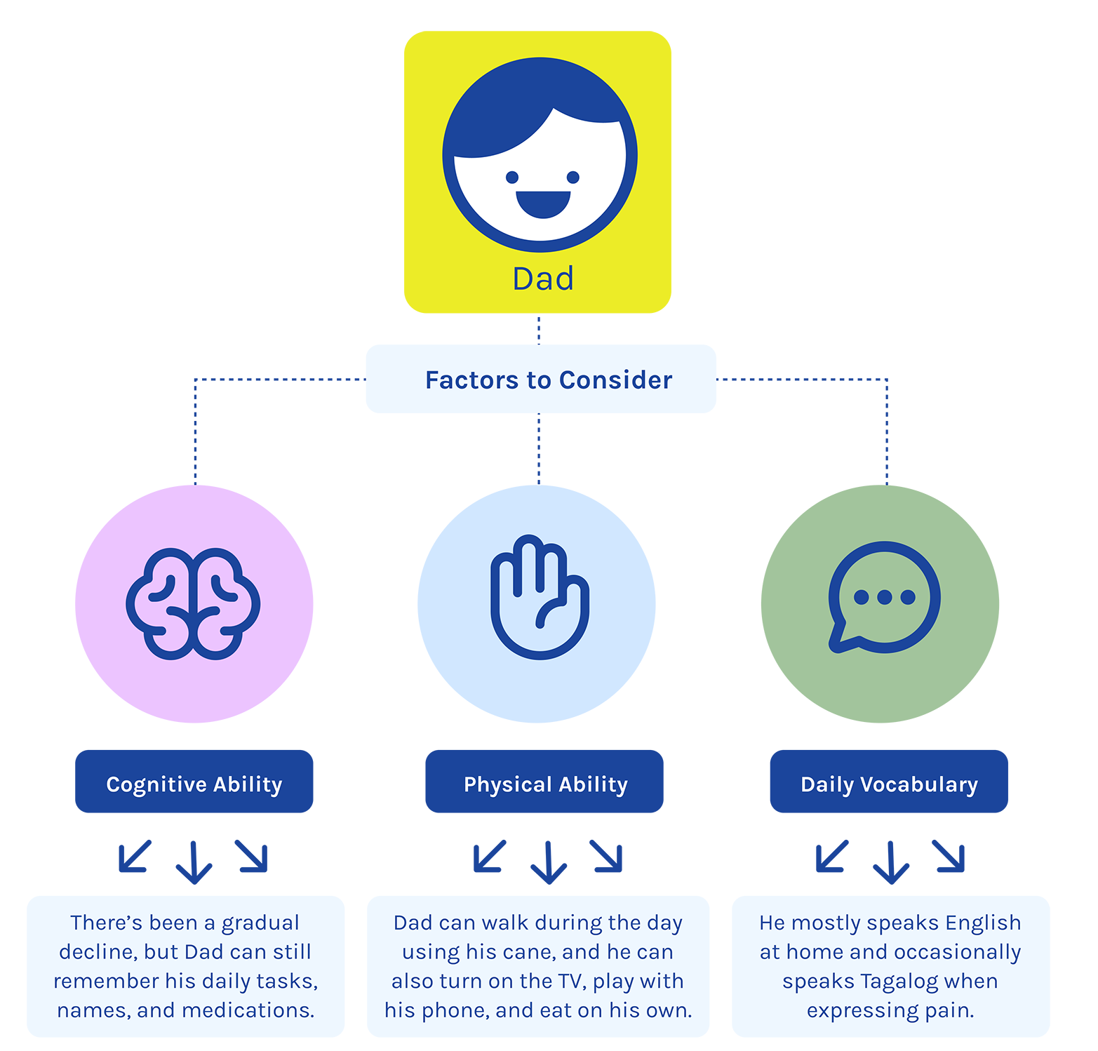 circle chart stating convenience, reliability, and meaningfulness